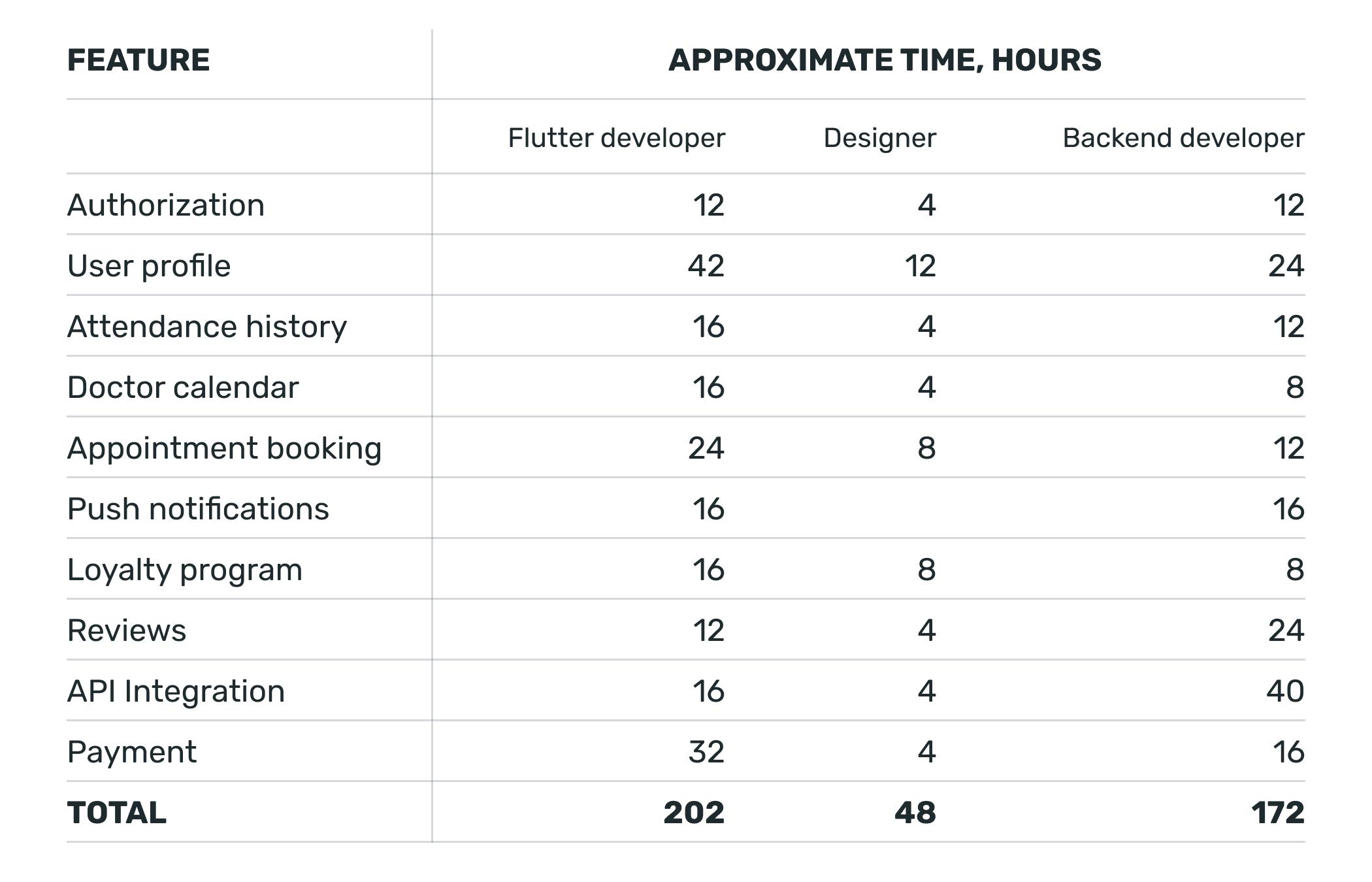 The cost of Flutter app development