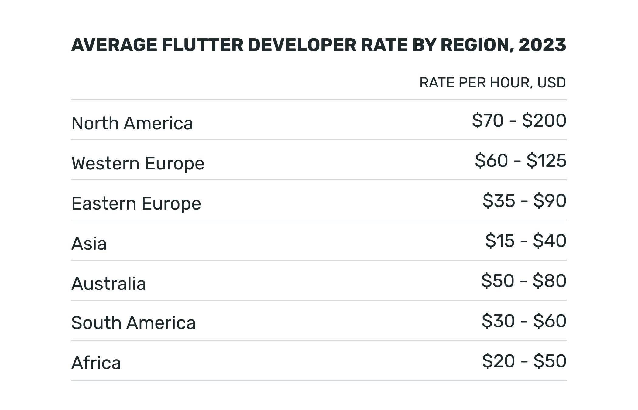 Flutter developers rates in 2023