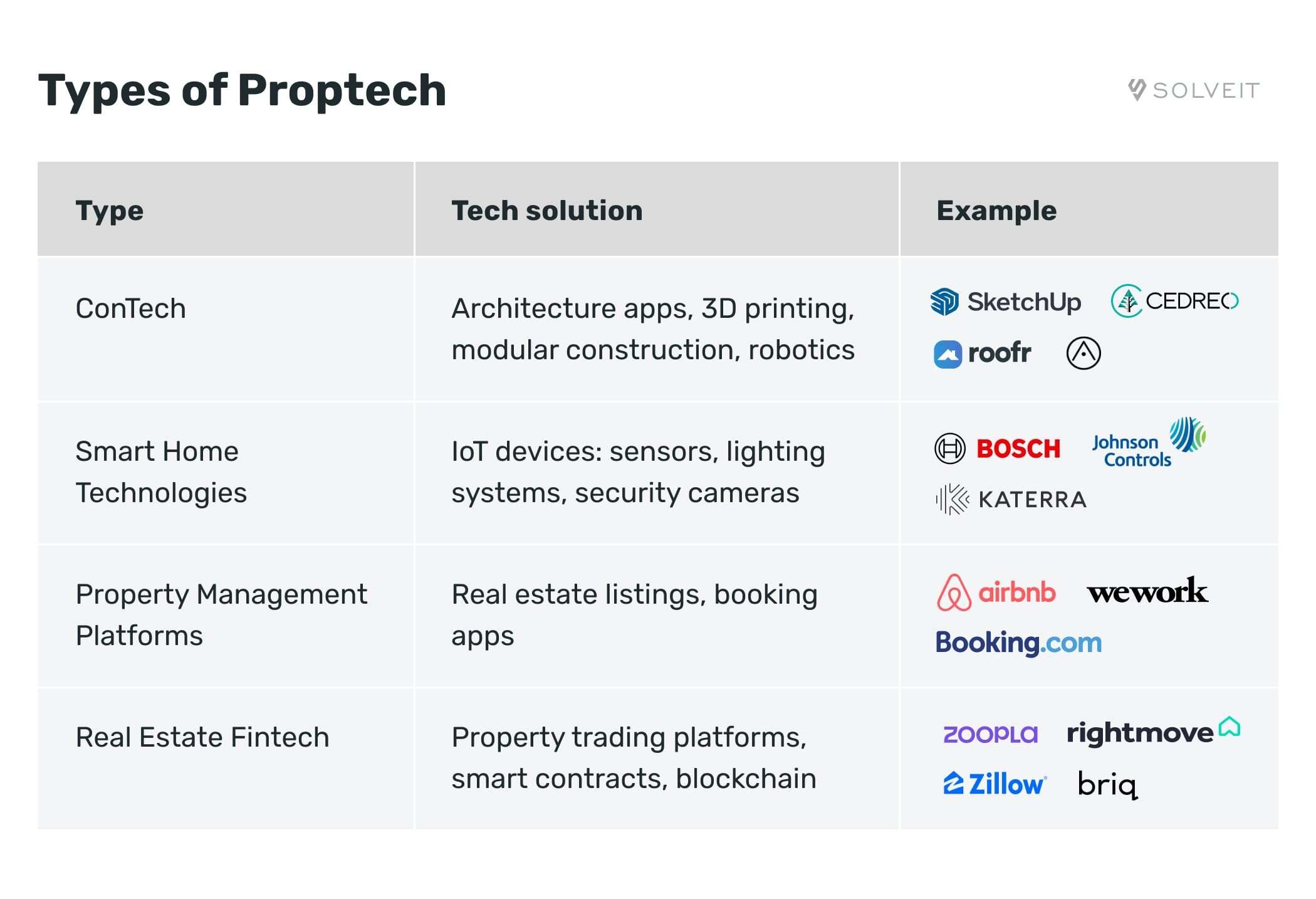 Types of proptech: solutions and examples