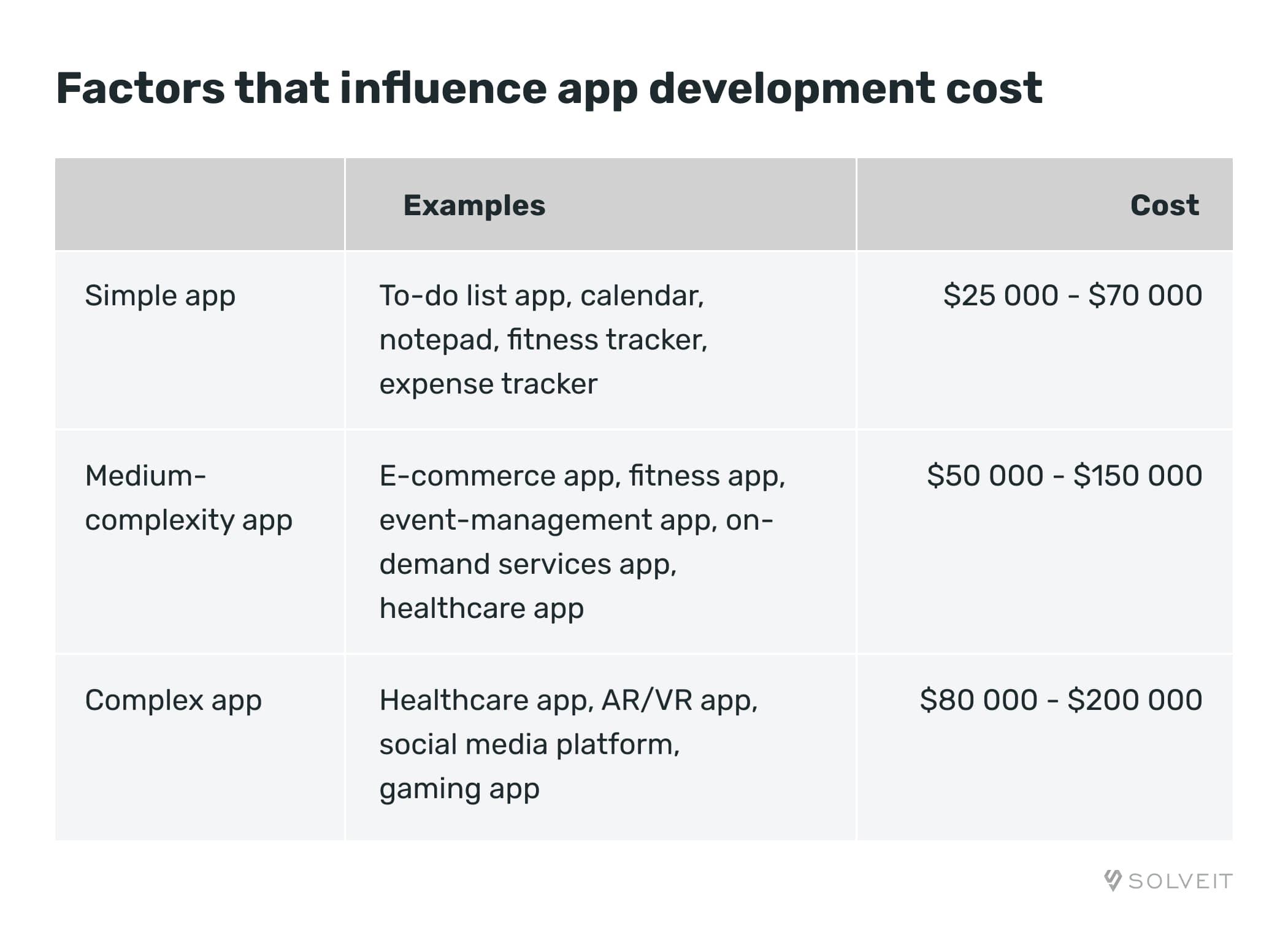 Factors that influence mobile app development cost